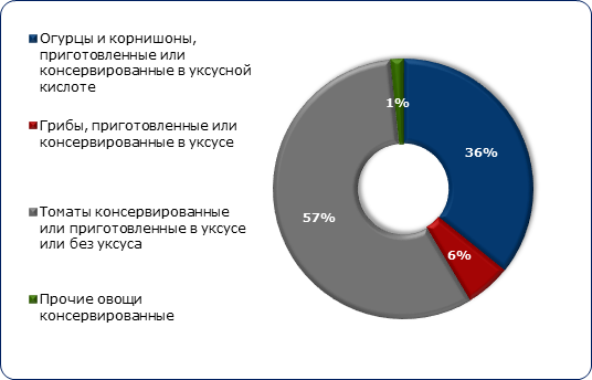 Структура импорта консервированных овощей (по коду ТН ВЭД 2001) в Россию по видам, в 2018 г., в натуральном выражении
