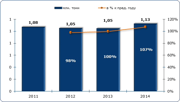 . Обьъём и динамика производства макаронных изделий в Российской Федерации с 2015 по 2018 гг., млн. тонн