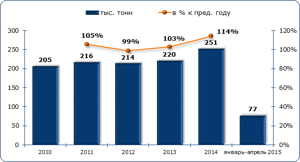 Объём и динамика производства масла сливочного в Российской Федерации в 2014-январе-апреле 2019 гг., тыс. тонн и %