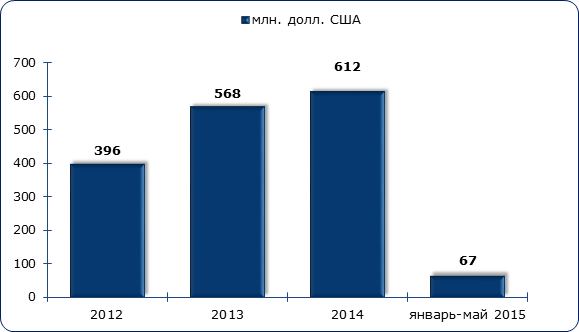 Объём импорта масла сливочного в Россию, в 2016-январе-мае 2019 гг., млн. долл. США