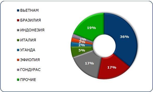 Структура импорта кофе по странам, ведущим импортные поставки на российский рынок кофе в январе-сентябре 2017 года, в натуральном выражении