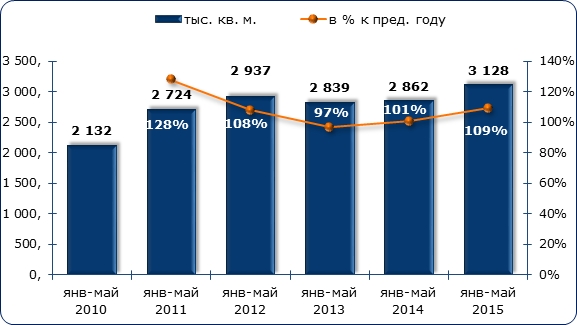 и динамика производства триплекса (безопасного стекла) в России в январе-мае 2010-2015 гг., тыс. м2 и %