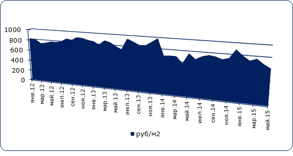 Средняя цена производителей триплекса (безопасного стекла) в России в 2012-мае 2015 гг., руб/м2