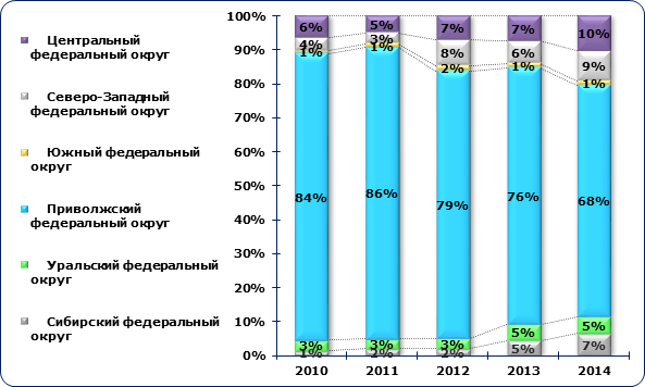 Структура производства триплекса (безопасного стекла) в России по федеральным округам в 2010-2014 гг., в натуральном выражении, в %