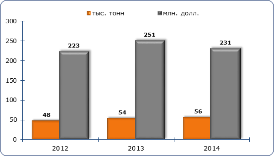 Объем импорта триплекса в Россию в 2012-2014 гг., тыс. тонн и млн. долл. США