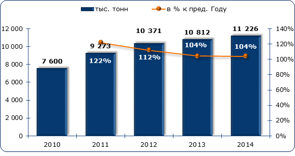 Объем и динамика производства камня гипсового в Российской Федерации в 2010-2014 гг., тыс. тонн и %