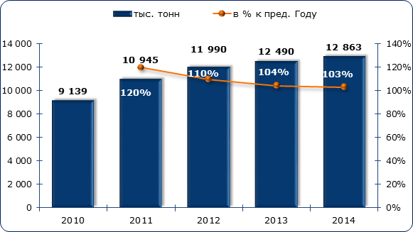 Объем и динамика добычи гипса-ангидрита в Российской Федерации в 2010-2014 гг., в тыс. тонн и %