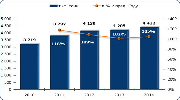 Объём и динамика производства гипса (алебастра) в Российской Федерации в 2010-2014 гг., тыс тонн. и %