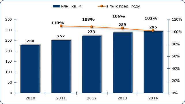 Объём и динамика производства строительных изделий из гипса в Российской Федерации в 2010-2014 гг., млн. м2 и %