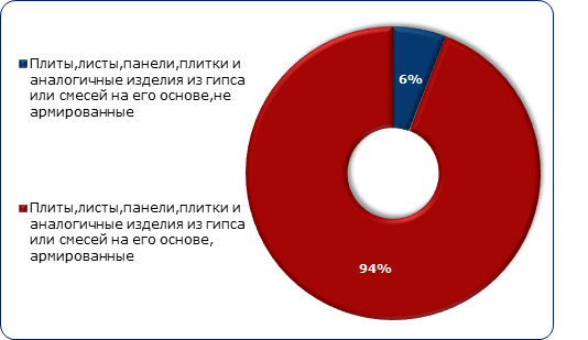 Структура производства изделий из гипса в Российской Федерации в 2014 году, в натуральном выражении, в %