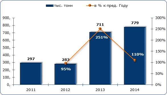 Объем и динамика производства каолина и каолиновых глин в 2011-2014 гг., тыс. тонн и %