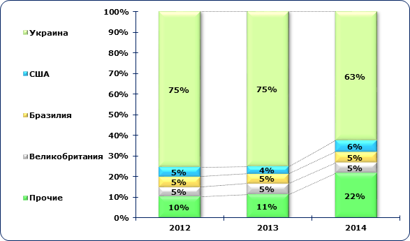 Структура импорта каолина и каолиновых глин в Россию по странам-импортерам в 2012-2014 гг., в стоимостном выражении, в % 