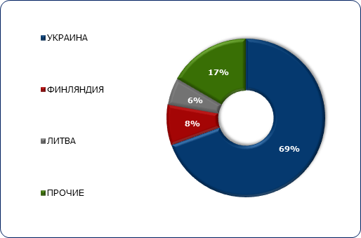 Структура российского экспорта аммиака в 2018 году по странам-получателям, в натуральном выражении, в %