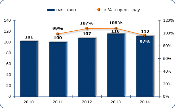 Объём и динамика производства чая в России в 2014-2014 гг., тыс. тонн и в процентах
