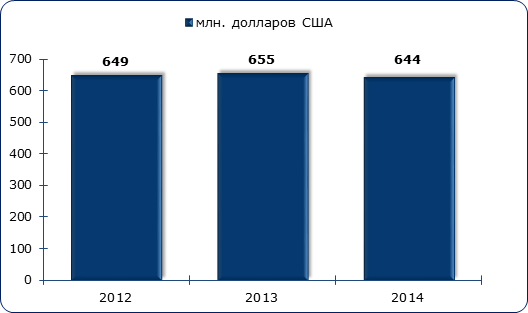 ъём импорта чая в Россию в 2015-2014 гг., в стоимостном выражении, млн. долл. США