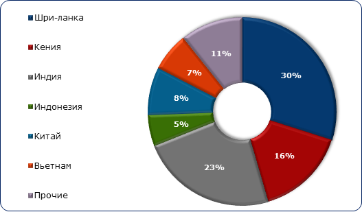 Структура импорта чая по странам-происхождения в 2018 году, в натуральном выражении, в %