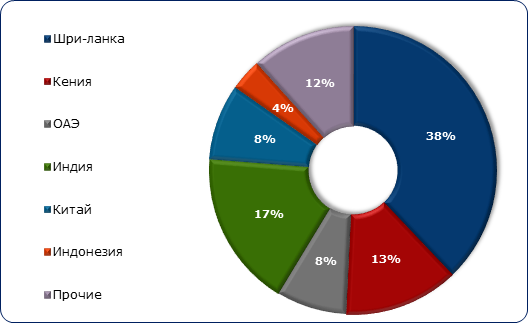Структура импорта чая по странам-происхождения в 2018 году, в стоимостном выражении, в %