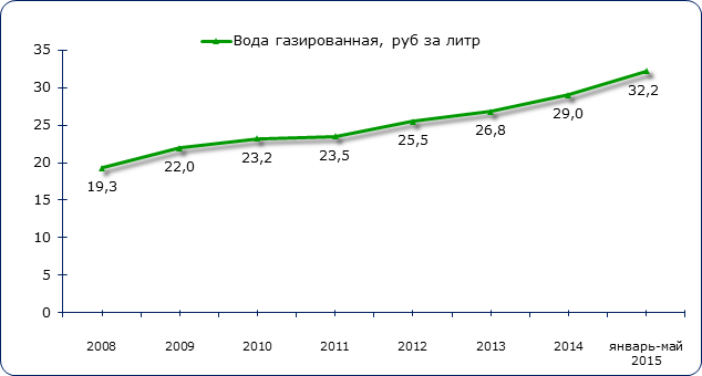 Динамика средних потребительских цен на газированную воду в Российской Федерации в 2008-январе-мае 2019 гг., руб. за литр с учетом НДС