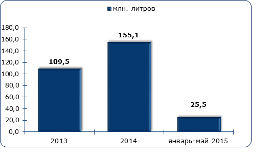 Объём импорта газированной воды в Россию, в 2017-январе-мае 2019 гг., млн литров