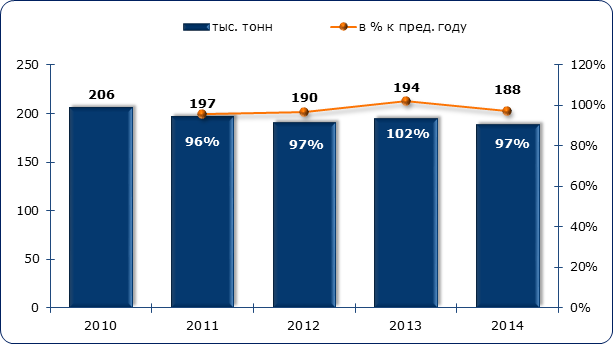 Объём и динамика производства карамели в Российской Федерации в 2014-2014 гг., тыс. тонн и %