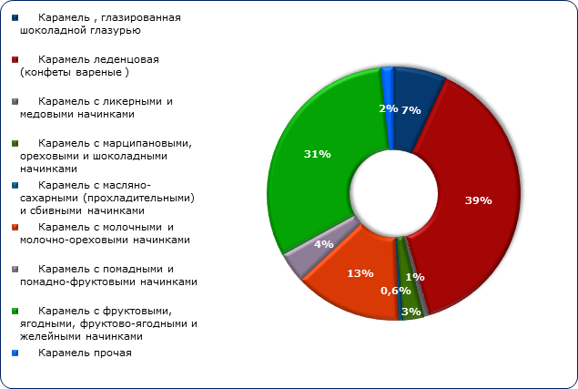 Структура производства карамели по видам в России в 2018 г., в натуральном выражении, в %