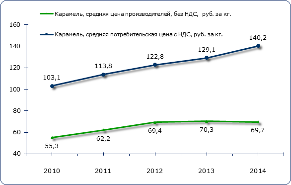 Динамика средних цен производителей и средних потребительских цен на карамель в Российской Федерации в 2014-2014 гг., руб. за кг без НДС и с НДС