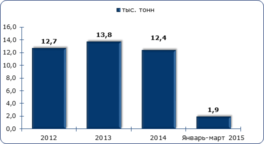 Объём импорта леденцовой карамели в Россию, в 2016-марте 2019 гг., тыс. тонн