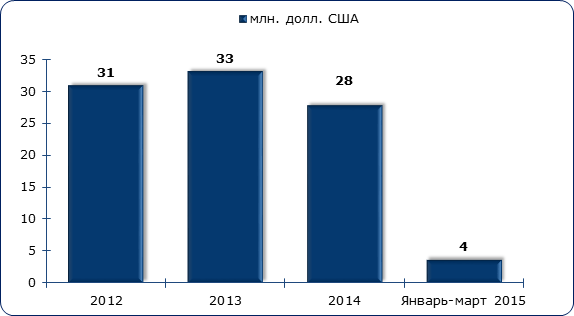  Объём импорта леденцовой карамели в Россию, в 2016-марте 2019 гг., млн. долл. США