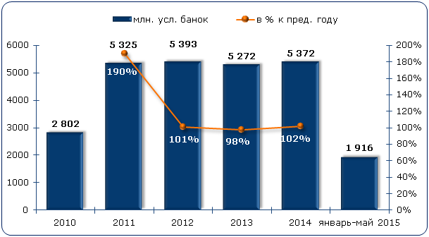 Объём и динамика производства консервированных фруктов в Российской Федерации в 2014-январе-мае 2019 гг., млн. условных банок и %