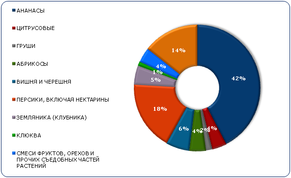 Структура импорта консервированных фруктов по видам в Россию в 2018 г., в натуральном выражении, в %