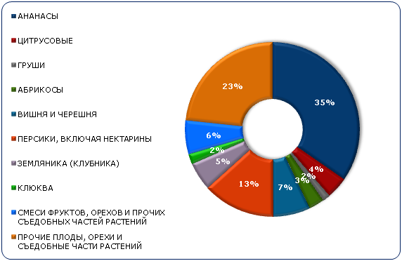 Структура импорта консервированных фруктов по видам в Россию в 2018 г., в стоимостном выражении, в %