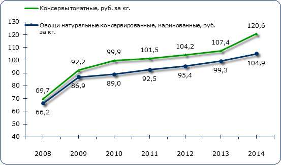 Динамика средних потребительских цен на консервированные овощи в Российской Федерации в 2008-2014 гг., руб. за кг. с НДС