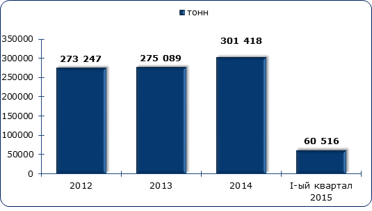 Объём импорта консервированных овощей (по коду ТН ВЭД 2001) в Россию, в 2016-марте 2019 гг., тонн