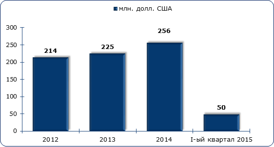 Объём импорта консервированных овощей (по коду ТН ВЭД 2001) в Россию, в 2016-марте 2019 гг., млн. долл. США