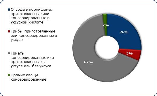  Структура импорта консервированных овощей (по коду ТН ВЭД 2001) в Россию по видам, в 2018 г., в стоимостном выражении