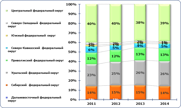  Структура производства макаронных изделий по федеральным округам России в 2015 -2014 гг., в натуральном выражении, в %