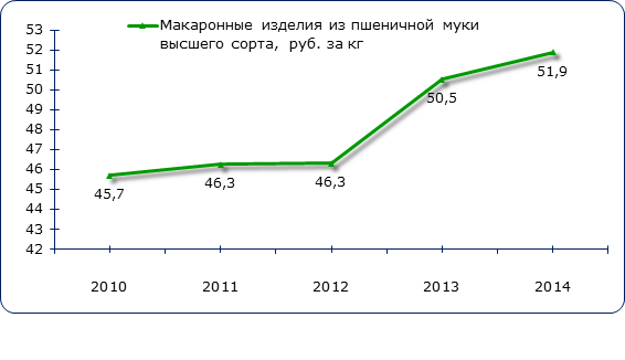 Динамика средних потребительских цен на макаронные изделия в Российской Федерации в 2014-2014 гг., руб. за тонну с учетом НДС