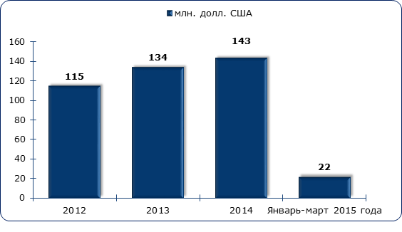 бъём импорта макаронных изделий в Россию, в 2016-марте 2019 гг., млн. долл. США