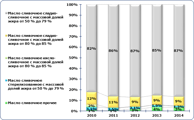 Структура производства сливочного масла по видам в России в 2014-2014 гг., в натуральном выражении, в %