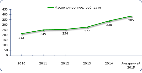 Динамика средних потребительских цен на сливочное масло в Российской Федерации в 2014-январе-мае 2019 гг., руб. за кг с учетом НДС