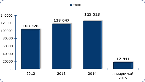 Объём импорта масла сливочного в Россию, в 2016-январе-мае 2019 гг., тонн