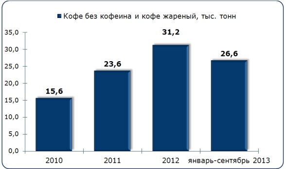 Объем производства кофе без кофеина и кофе жареного в России в 2014-январе-сентябре 2017 гг., тыс. тонн
