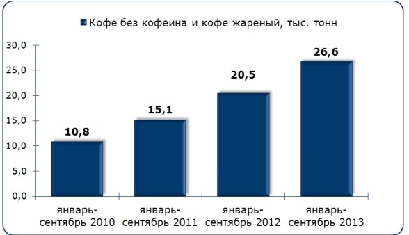 Объем производства кофе без кофеина и кофе жареного в России в январе-сентябре 2014-2013 гг., тыс. тонн