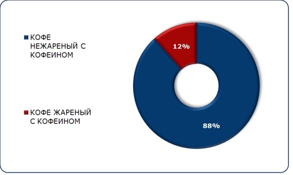 Структура импорта кофе на российский рынок по видам в январе-сентябре 2017 года, в натуральном выражении