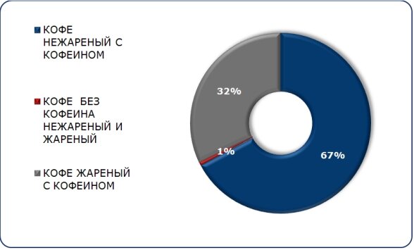 Структура импорта кофе на российский рынок по видам в январе-сентябре 2017 года, в стоимостном выражении