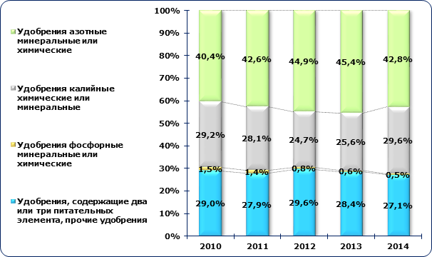 Структура производства минеральных и химических удобрений по федеральным округам в 2014-2014 гг., в натуральном выражении