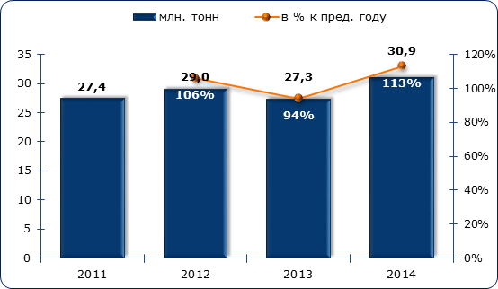 Объём и динамика российского экспорта минеральных и химических удобрений в 2015-2014 гг., млн. тонн и в процентах