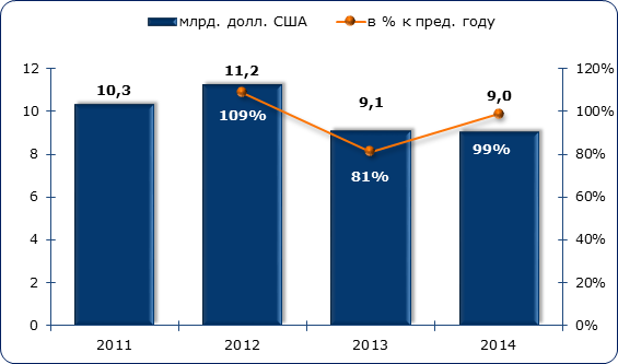 Объём и динамика российского экспорта минеральных и химических удобрений в 2015-2014 гг., млрд. долл. США и в процентах