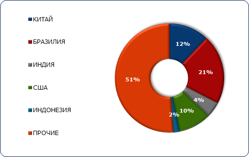 Структура российского экспорта минеральных и химических удобрений в 2018 году по странам-получателям, в натуральном выражении, в %