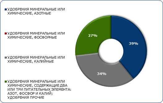  Структура российского экспорта минеральных и химических удобрений в 2018 году по странам-получателям, в натуральном выражении, в %